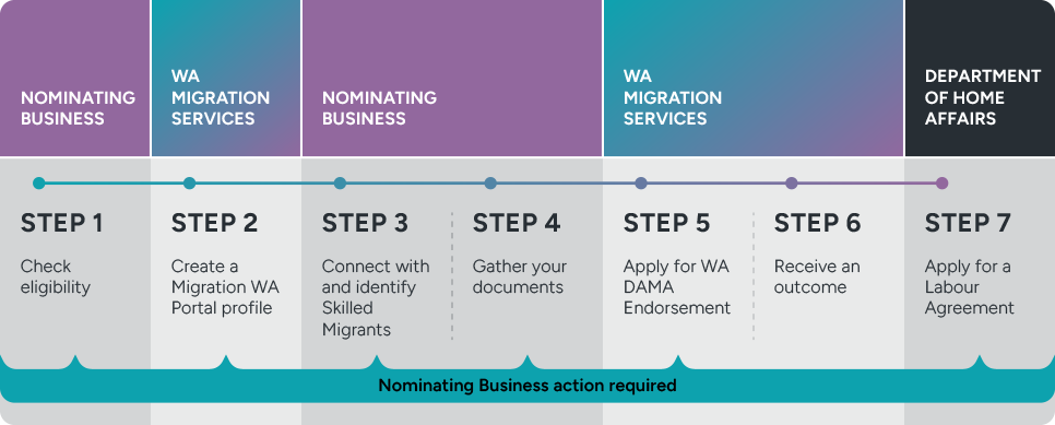 MS_Process-Map_WA-DAMA.png MS_Process-Map_WA-DAMA.png